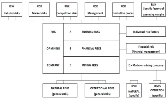 Fig. 1 implies that module C of MBM describes  the natural and operational mining risks