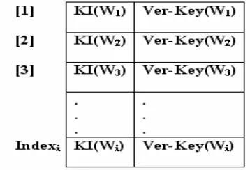 Fig 2.1: Steps of Constructing the Files. 