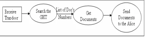 Fig 2.2: Steps done on the server side to store the documents. 