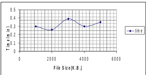 Fig.3.2: Time Needed To Search in the Global Heuristic Table. 