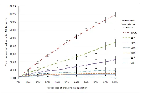 Figure 4: Effect of increasing percentage of creators in the population on diversity of ideas at 15 itera-tions, for different degrees to which creators are creative.