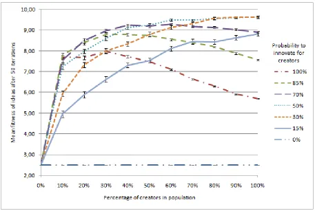 Figure 3: Effect of increasing percentage of creators in the population on mean ﬁtness of ideas at 15iterations, for different degrees to which creators are creative.