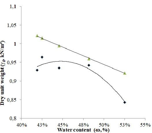 Fig. 1. The standard compaction test result of a Dusun iii banyu urip peat soil 