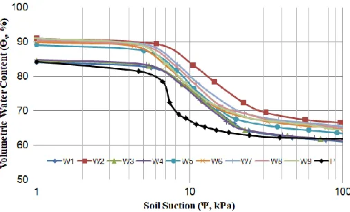 Fig. 9.  Suction graph with moisture content due to wetting and drying effect on peat soil (sample P and W5 samples)  