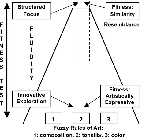 Fig. 2  Our 2nd generation fitness function mimics human creativity by moving between restrained focus  (resemblance) to more unstructured associative focus (resemblance + more ambiguous art rules of composition, tonality and color theory)