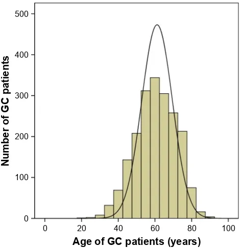Figure 1 age composition of 1,990 gc patients.Abbreviation: gc, gastric cancer.
