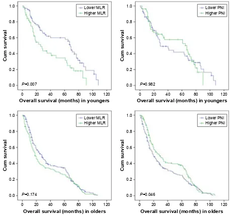 Table 4 survival analysis of the 358 older gc patients