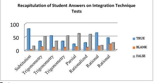 Figure 6 . Integration Technique Test Results 