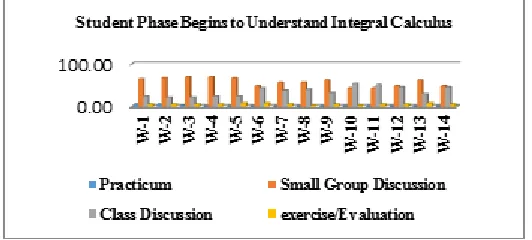 Figure 9, W-9 about integration with the substitution method was the most easily understood by students