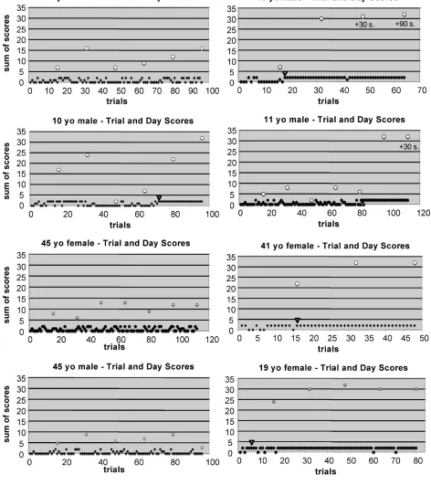 Figure 7S  Human 2-sequence learning curves - complete set. For each trial: 2 points for choice of image 1 then 2 (correct), 1 point for 1 first, 0 points for 2 first or 3 first