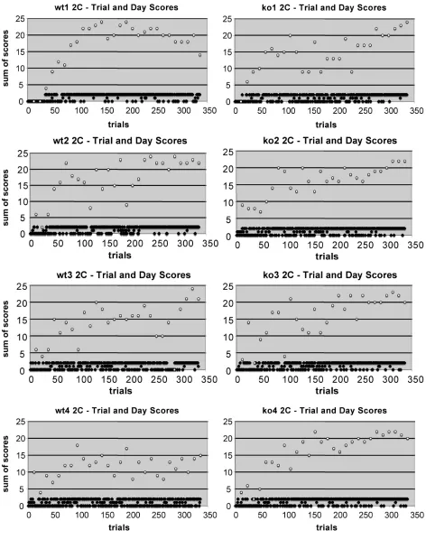 Figure 8S(a)  Mouse 2-sequence learning curves  Additional learning curves. For each trial: 2 points for choice of image 1 then 2 (correct), 1 point for 1 ﬁrst, 0 points for 2 ﬁrst or 3 ﬁrst
