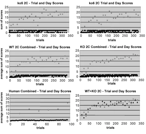 Figure  8S(b)  Mouse 2-sequence learning curves  Additional learning curves. All wt scores and all ko (FX) scores are averaged in “WT2C Combined” and “KO2C Combined”, respectively