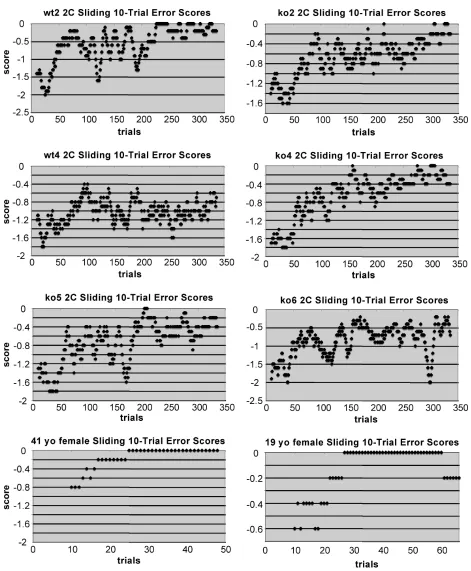Figure 10S  Additional Mouse and Human Sliding Error Score Plots  Error score = (trial points obtained - maximum trial points) Each point represents the average error score of the cur-rent trial and the prior nine trials