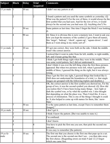 Table 3S - Post-block comments by subjects 