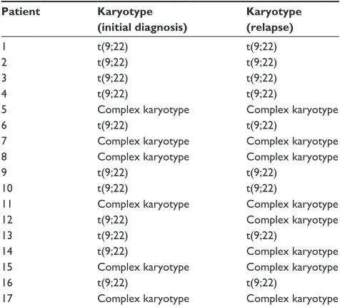 Table 1 Karyotypes at initial diagnosis and at relapse