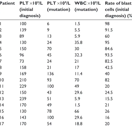 Table 3 laboratory data of patients with T315i mutation