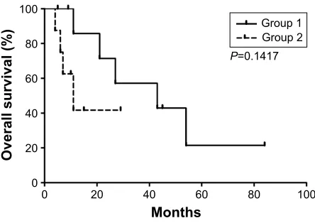 Table 4 comparison of platelet count at relapse in patients with T315i mutation and patients without T315i mutation