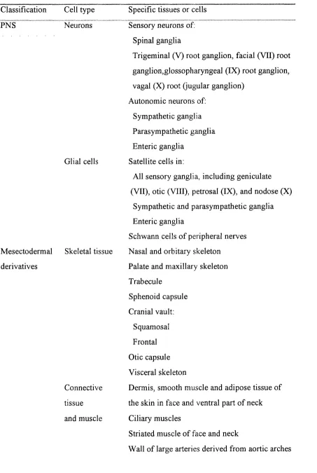 Table 1-1 Derivatives of the neural crest