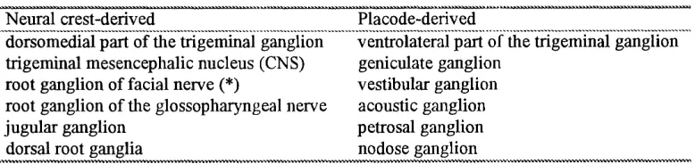 Table 1-3 contribution of placode and neural crest to the cranial ganglia
