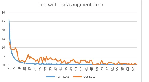 figure 7 shows the graph of training loss and testing loss of the hybrid algorithm proving that overfitting was lessen but not eliminated