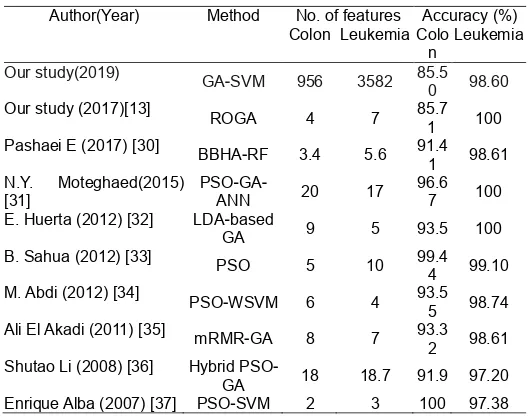 Table 4. Performance comparison of different feature selection algorithms on high-observation and low-dimensional 