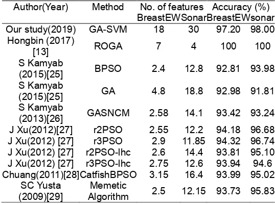 Table 7. Comparison the no. of feature and accuracy among the proposed methods and other approaches from literature in Colon dataset and Leukemia dataset