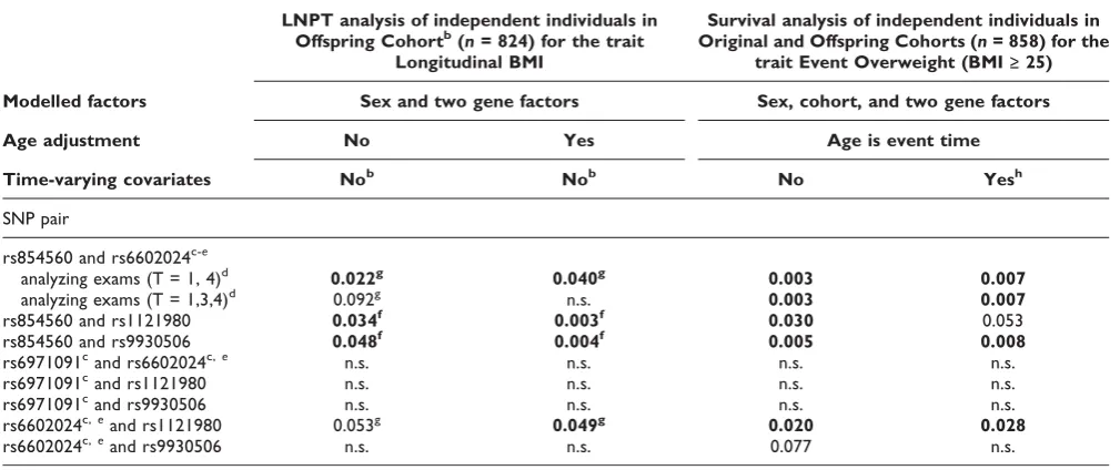 Table 1: Gene-gene interaction for BMI in FHS dataa