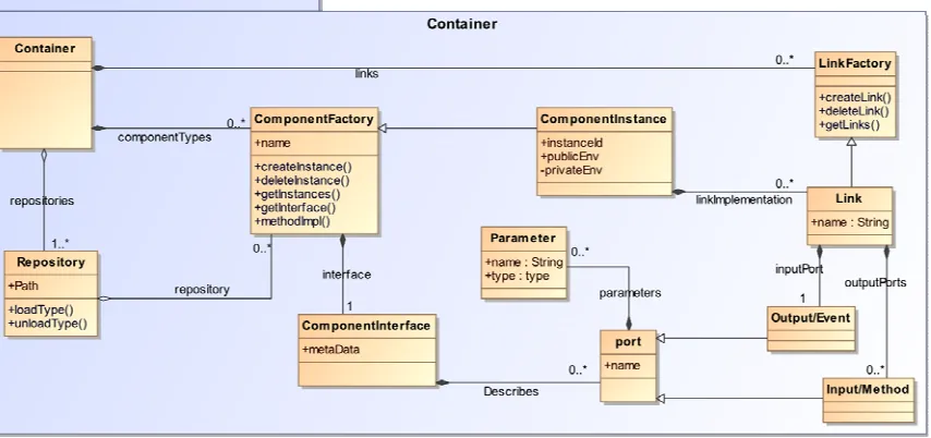 Fig. 1 LCA meta-model: lightweight components