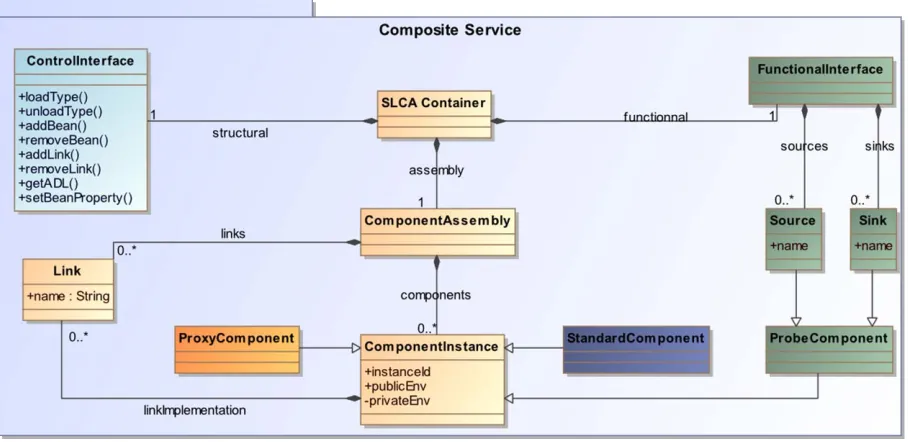 Fig. 4 SLCA Meta-model: interfaces of composite services. 