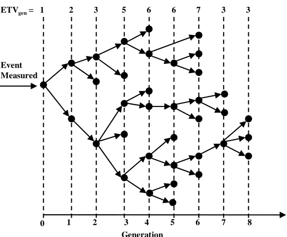Figure 1:  Visualizing an individual’s impact on population dynamics using genealogical graphs