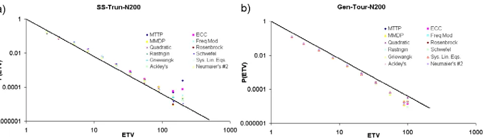 Figure 5 ETV size distributions for a number of spatially distributed EA designs.  Solid line represents a power law with exponent a) 2.2, b) 2.5