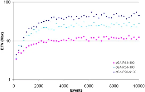 Figure 8  ETV distributions shown for selected EA designs on test functions taken from Table 1