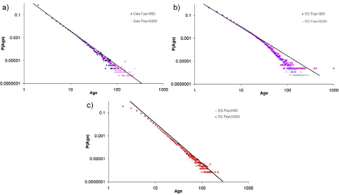 Figure 13  ETV age distributions for several EA designs.  Solid line represents a power law with exponent a) 3, b) 2.5, c) 3.5