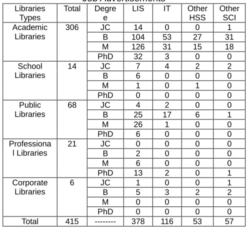 TABLE 1.  Qualification Background of Library Professionals in Job Advertisements Libraries Total DegreLIS IT Other Other 