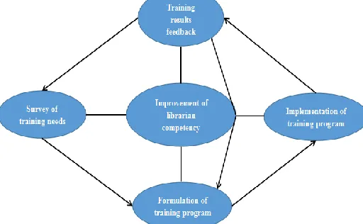 Figure 6: Training Process of Working Library Professionals  