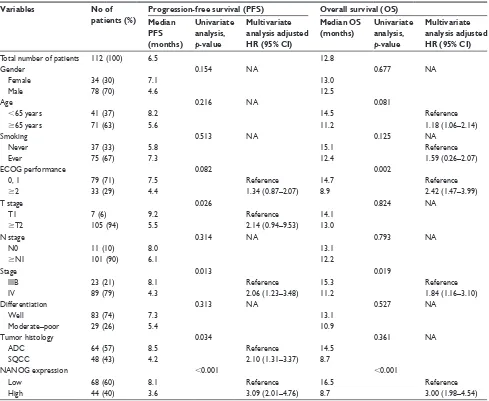 Table 2 survival analyses results according to clinical parameters in all study subjects