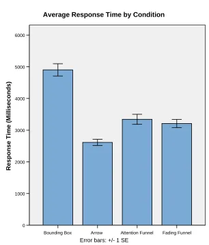 Figure 4.  Average response times for each search-aid used in Experiment 1. 