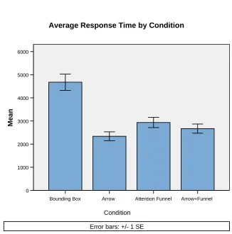 Figure 8.  Average response times for each search-aid used in Experiment 2 