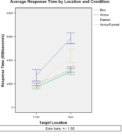 Figure 9.  Comparison of Experiment 2 search aids for front and rear target searches. 