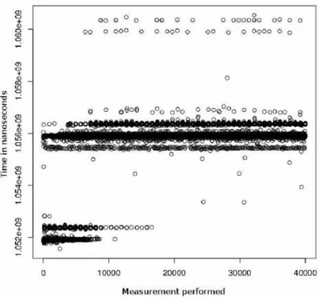 Fig. 8 Some Distribution of the measurement of a reference test: close up look at a peak in distribution L = 412 