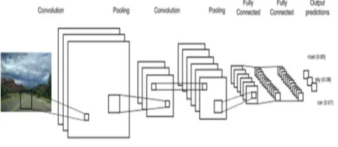 Fig 3.Flow chart of CNN 