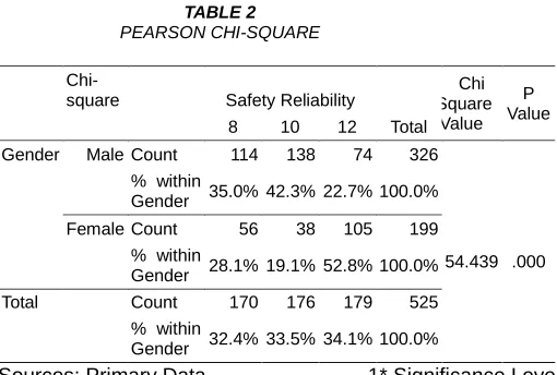TABLE 2  PEARSON CHI-SQUARE 