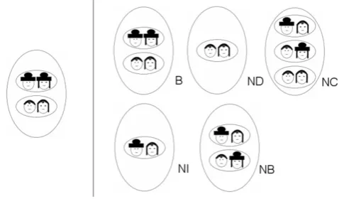 Figure 2. Experimental Display for the common positive modal categories: B stands forbiconditional, C stands for conjunction, I stands for implication, D stands for disjunction andNB stands for negative biconditional or exclusive-or