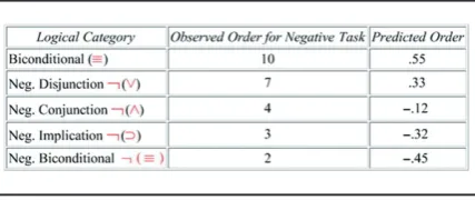 Table 4. Predictions for negative logical categories.