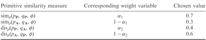 Table 1. The four primitive similarity measures act as parameters at a lower level.Intuitive parameter values under our criteria are given below.