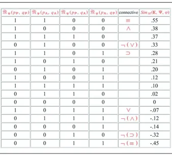 Table 2. Modal similarity measure predictions when �1 ¼ 0.55.