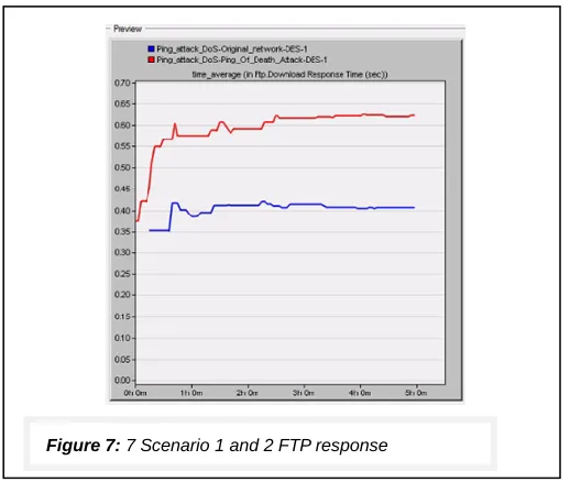 Figure 7: 7 Scenario 1 and 2 FTP response  