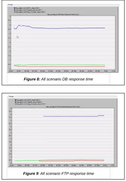 Figure 8: All scenario DB response time 