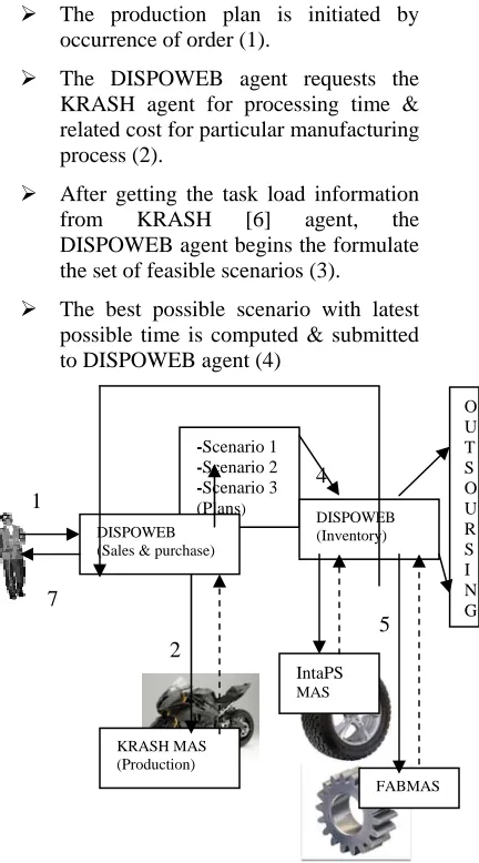 Fig 4.Supply Chain Scheduling with MAS 