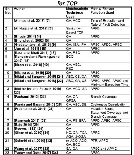 Table 1: Most Prevalent Metaheuristic Techniques used  for TCP 